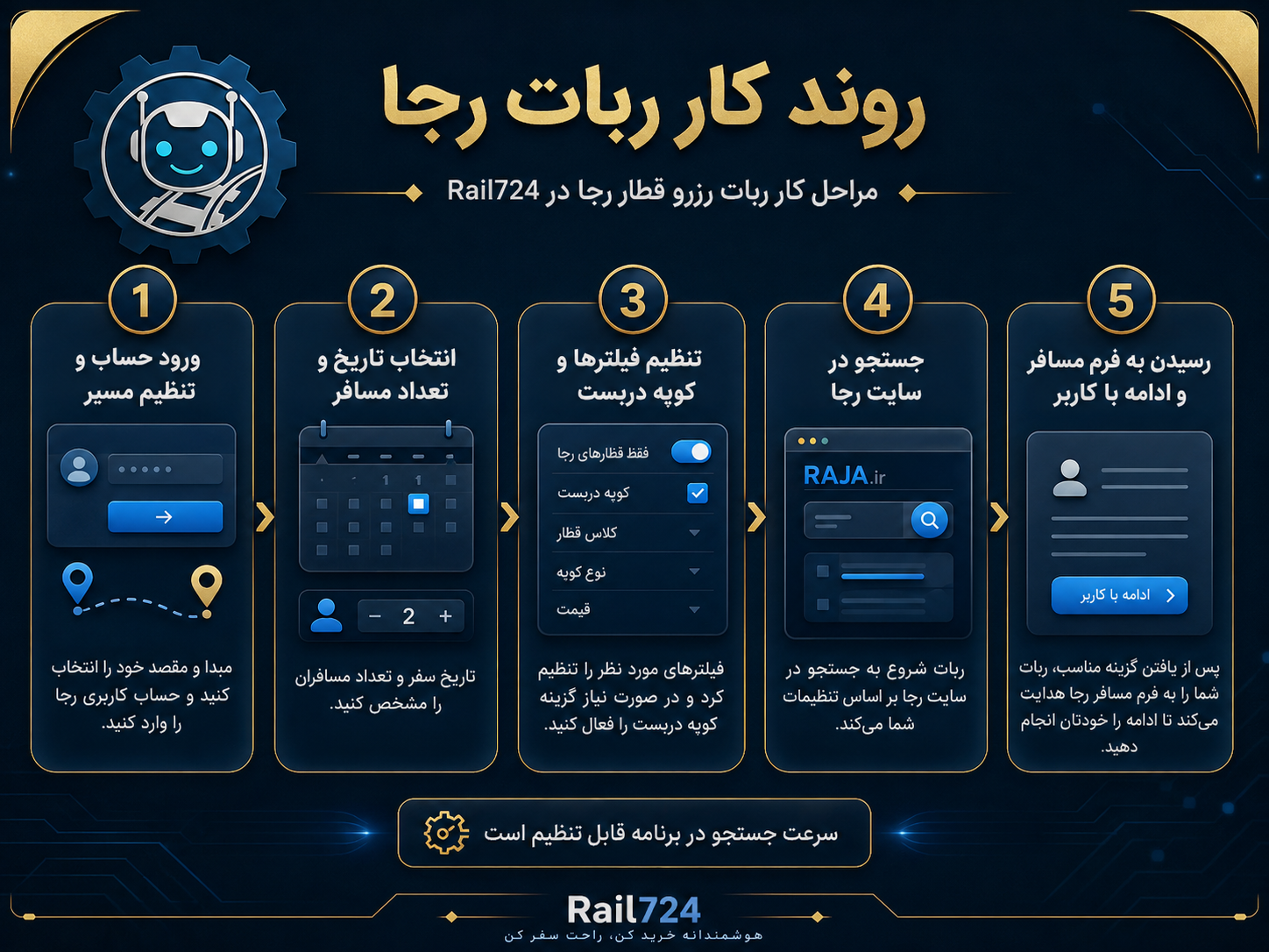 روند کار ربات رجا در Rail724